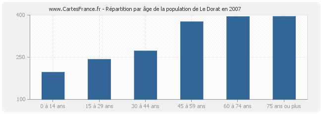 Répartition par âge de la population de Le Dorat en 2007